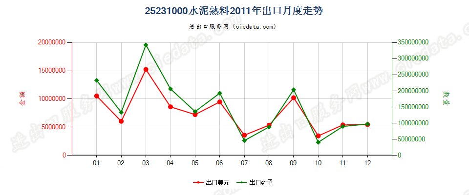 25231000水泥熟料出口2011年月度走势图