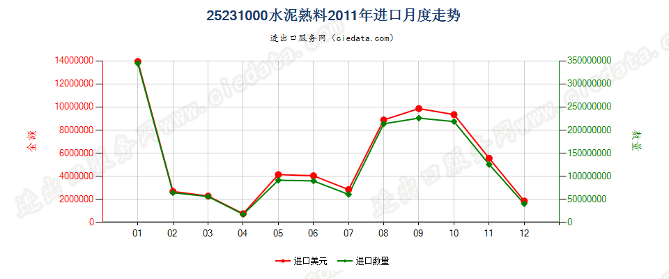 25231000水泥熟料进口2011年月度走势图