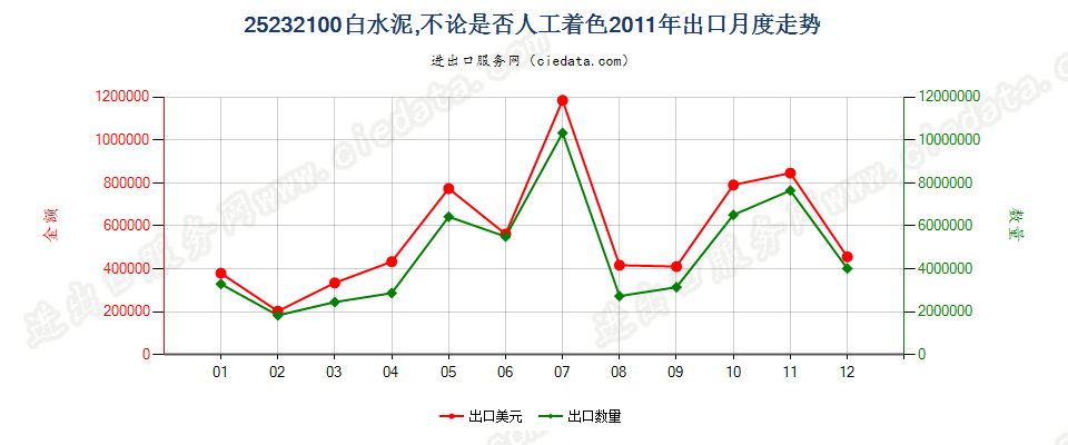 25232100白水泥，不论是否人工着色出口2011年月度走势图