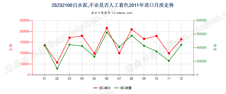 25232100白水泥，不论是否人工着色进口2011年月度走势图