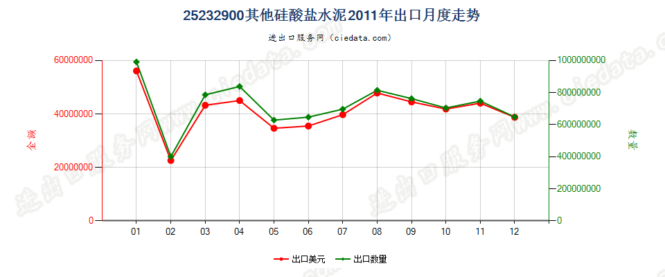 25232900其他硅酸盐水泥出口2011年月度走势图