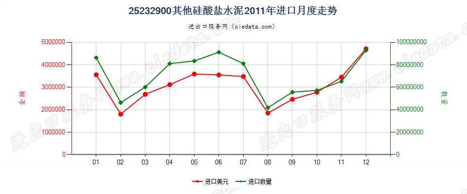 25232900其他硅酸盐水泥进口2011年月度走势图