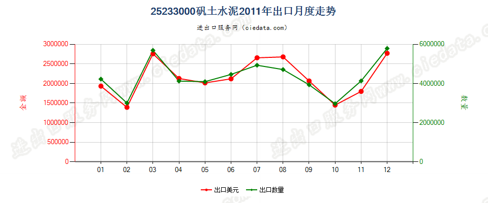 25233000矾土水泥出口2011年月度走势图