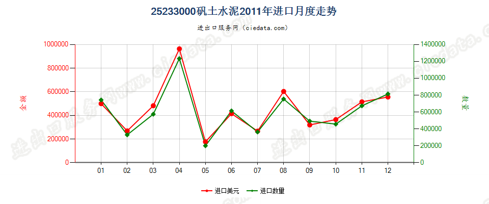 25233000矾土水泥进口2011年月度走势图