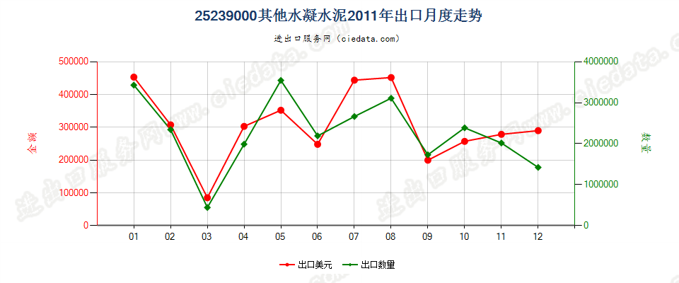 25239000其他水凝水泥出口2011年月度走势图