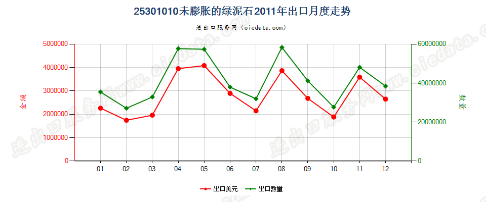 25301010未膨胀的绿泥石出口2011年月度走势图