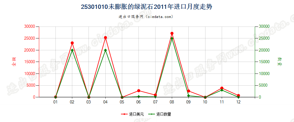 25301010未膨胀的绿泥石进口2011年月度走势图