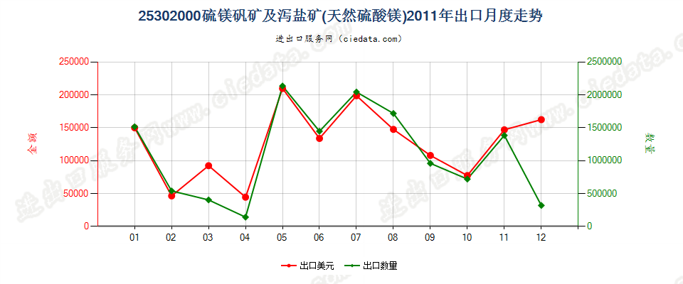 25302000硫镁矾矿及泻盐矿（天然硫酸镁）出口2011年月度走势图