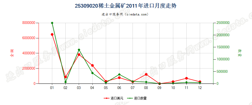 25309020稀土金属矿进口2011年月度走势图