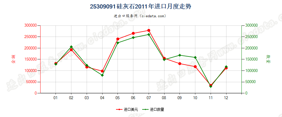 25309091硅灰石进口2011年月度走势图