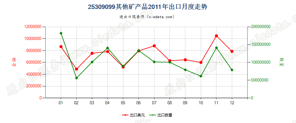 25309099未列名矿产品出口2011年月度走势图