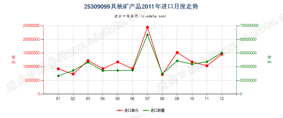 25309099未列名矿产品进口2011年月度走势图