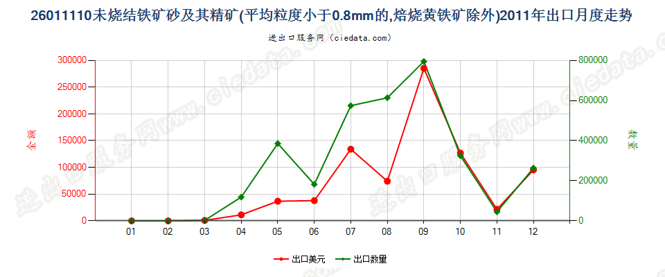 26011110平均粒度＜0.8mm未烧结铁矿砂及其精矿出口2011年月度走势图