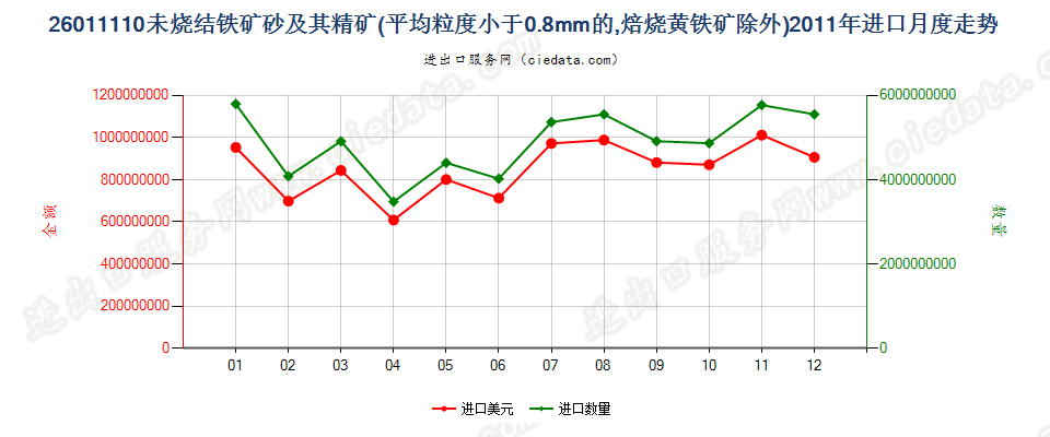 26011110平均粒度＜0.8mm未烧结铁矿砂及其精矿进口2011年月度走势图