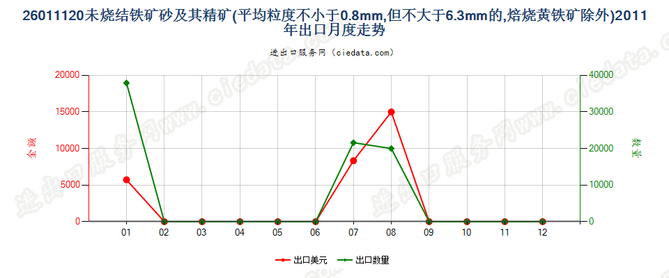 26011120平均粒度≥0.8mm，＜6.3mm未烧结铁矿砂及精矿出口2011年月度走势图