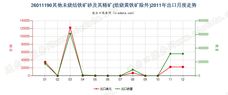 26011190平均粒度≥6.3mm未烧结铁矿砂及其精矿出口2011年月度走势图