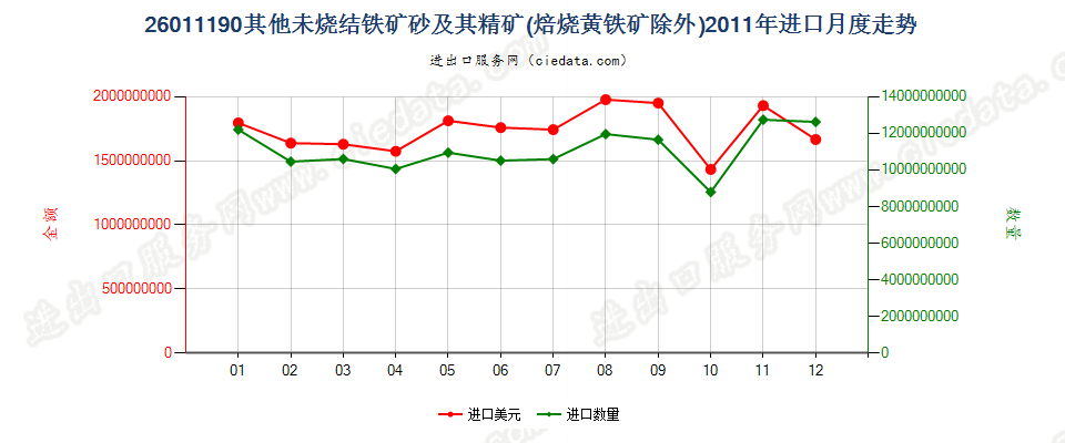 26011190平均粒度≥6.3mm未烧结铁矿砂及其精矿进口2011年月度走势图