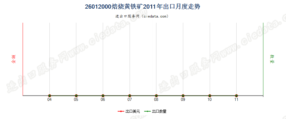 26012000焙烧黄铁矿出口2011年月度走势图