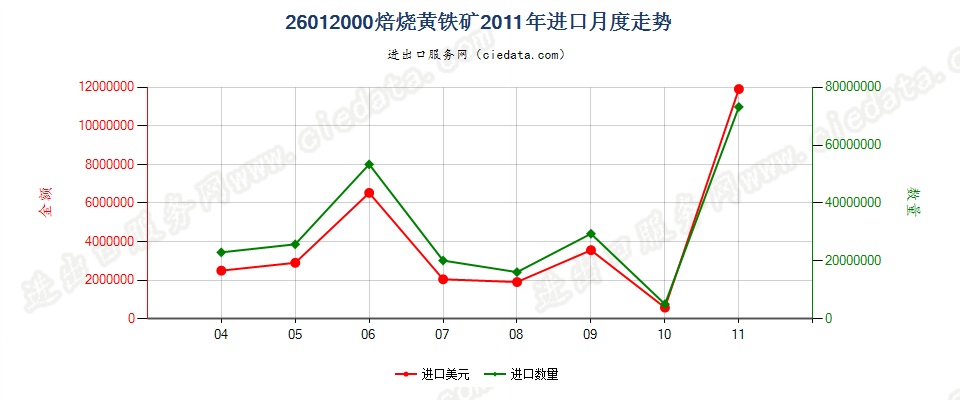 26012000焙烧黄铁矿进口2011年月度走势图