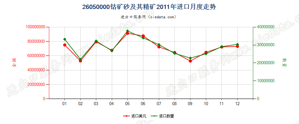 26050000钴矿砂及其精矿进口2011年月度走势图