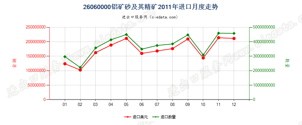 26060000铝矿砂及其精矿进口2011年月度走势图