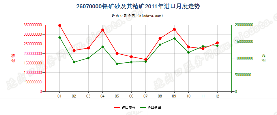 26070000铅矿砂及其精矿进口2011年月度走势图