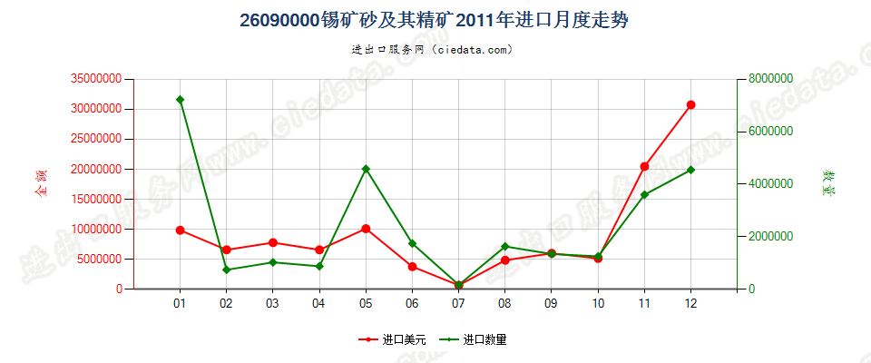 26090000锡矿砂及其精矿进口2011年月度走势图