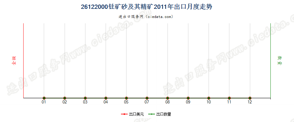 26122000钍矿砂及其精矿出口2011年月度走势图