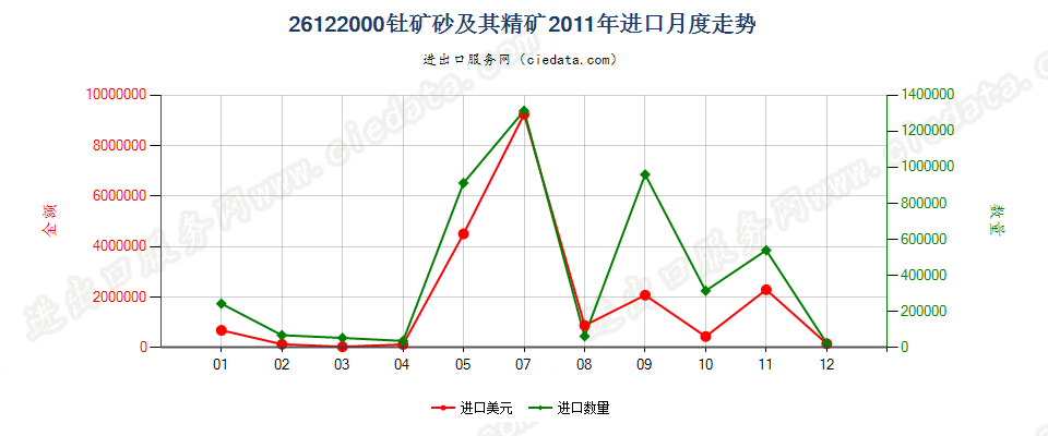 26122000钍矿砂及其精矿进口2011年月度走势图