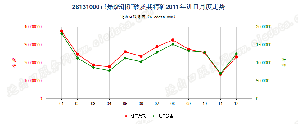 26131000已焙烧的钼矿砂及其精矿进口2011年月度走势图