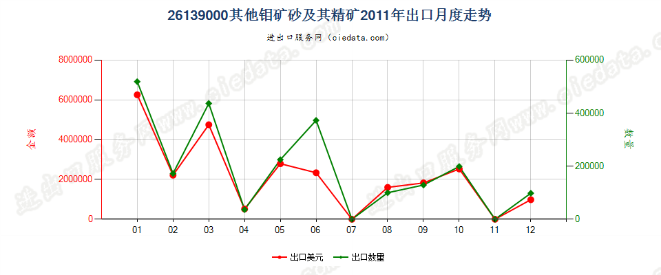 26139000其他钼矿砂及其精矿出口2011年月度走势图