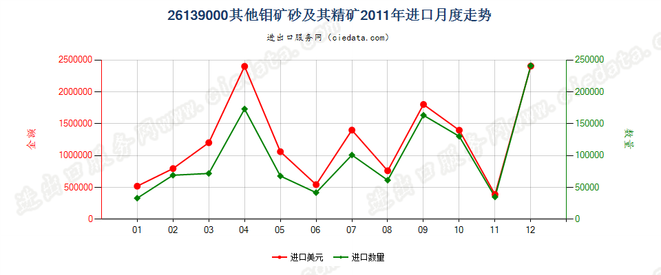 26139000其他钼矿砂及其精矿进口2011年月度走势图