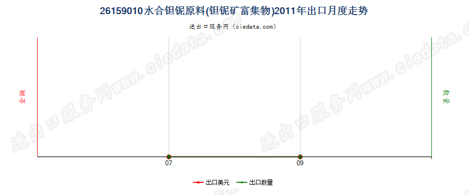 26159010水合钽铌原料（钽铌矿富集物）出口2011年月度走势图