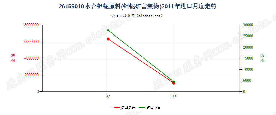 26159010水合钽铌原料（钽铌矿富集物）进口2011年月度走势图