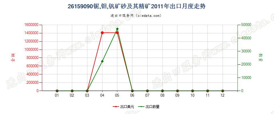 26159090其他铌、钽、钒矿砂及其精矿出口2011年月度走势图