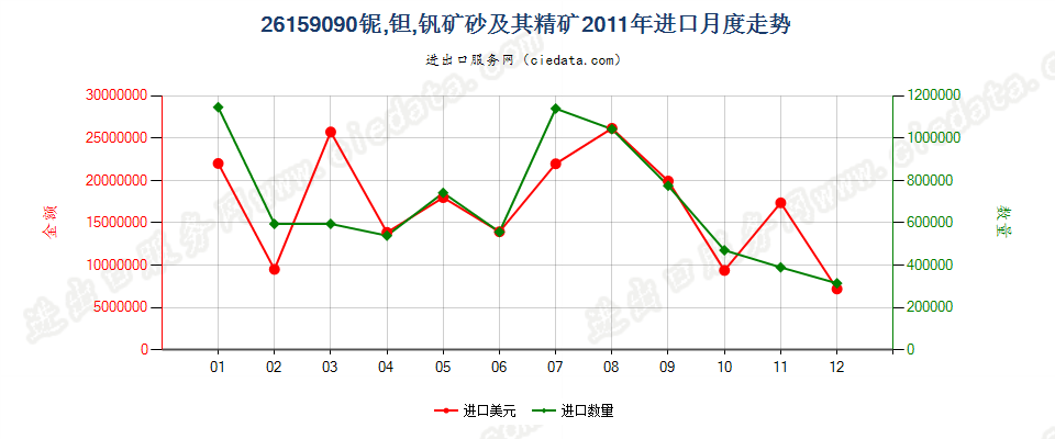 26159090其他铌、钽、钒矿砂及其精矿进口2011年月度走势图