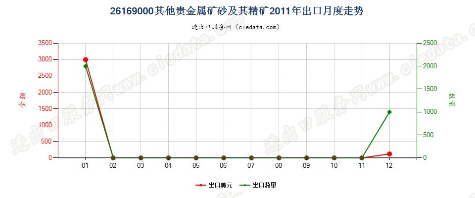 26169000其他贵金属矿砂及其精矿出口2011年月度走势图