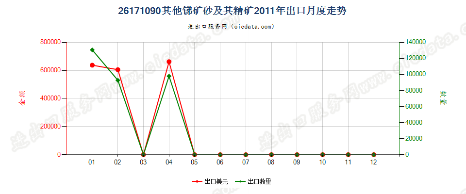 26171090其他锑矿砂及其精矿出口2011年月度走势图