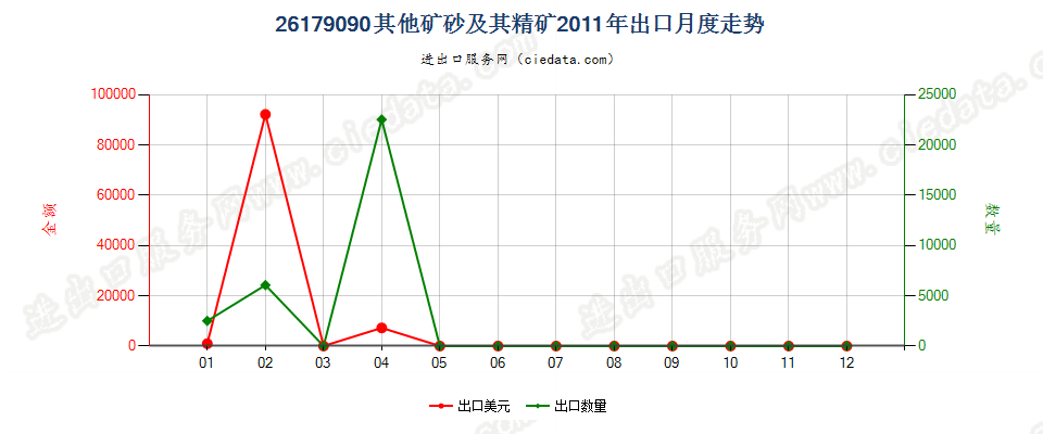 26179090未列名矿砂及其精矿出口2011年月度走势图