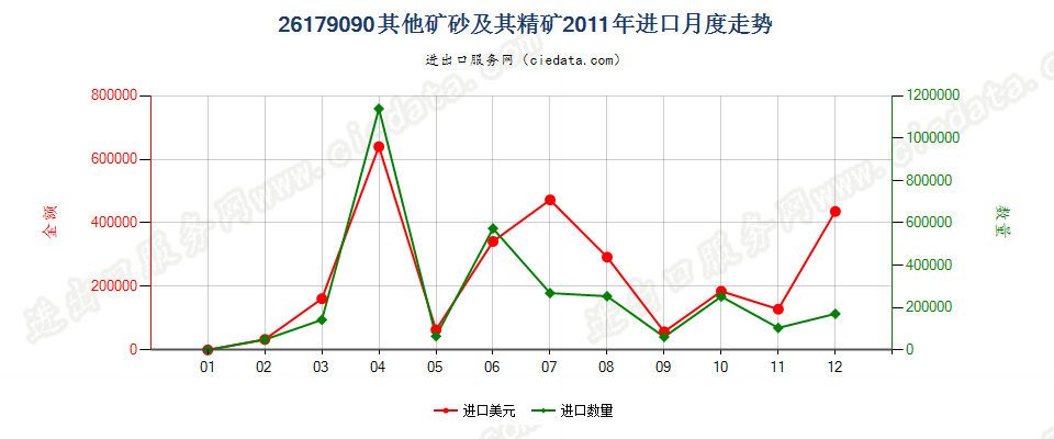 26179090未列名矿砂及其精矿进口2011年月度走势图