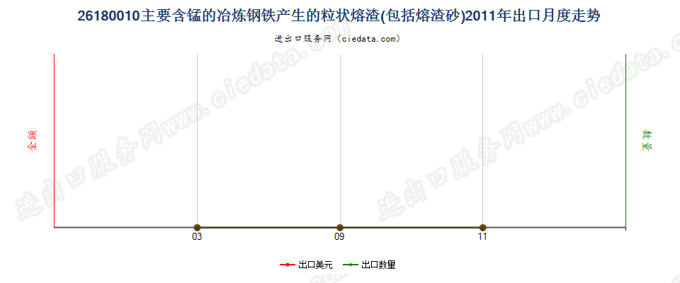 26180010主要含锰的炼钢铁所产生的粒状熔渣（砂）出口2011年月度走势图