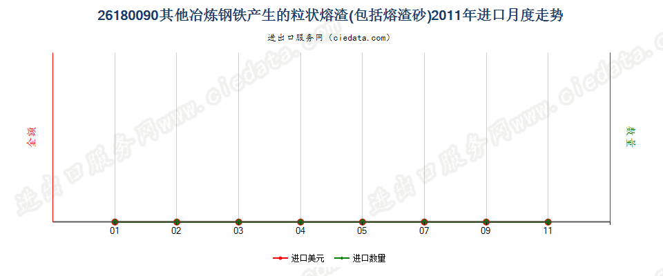 26180090其他冶炼钢铁所产生的粒状熔渣（熔渣砂）进口2011年月度走势图