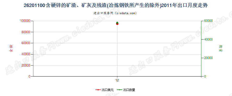 26201100主要含硬锌的矿渣、矿灰及残渣出口2011年月度走势图