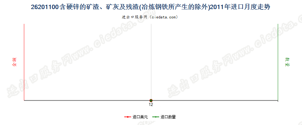 26201100主要含硬锌的矿渣、矿灰及残渣进口2011年月度走势图