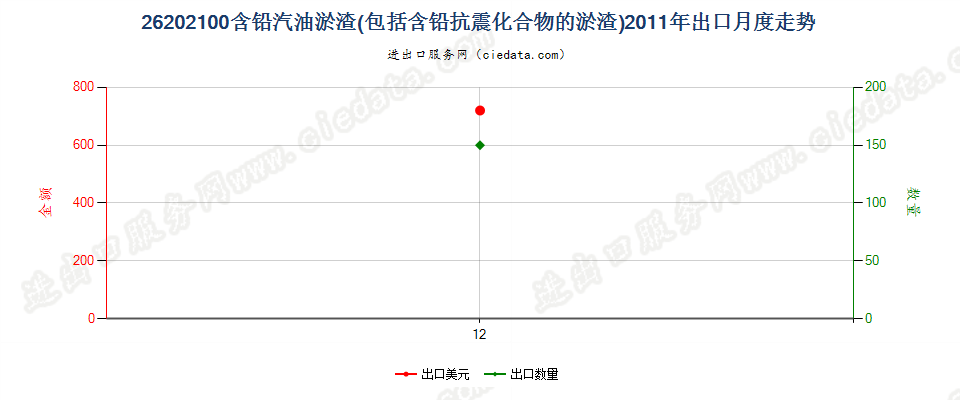 26202100主要含铅汽油的淤渣及含铅抗震化合物的淤渣出口2011年月度走势图