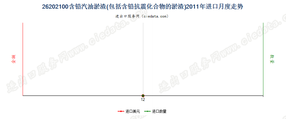 26202100主要含铅汽油的淤渣及含铅抗震化合物的淤渣进口2011年月度走势图