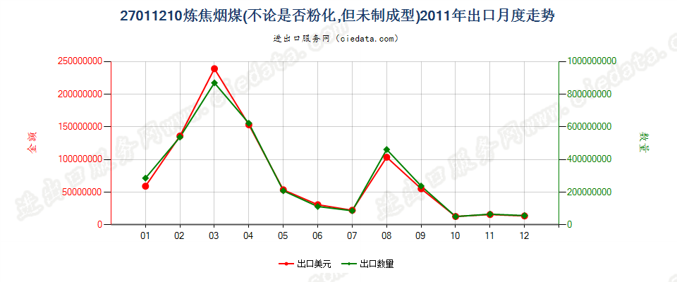 27011210炼焦煤出口2011年月度走势图