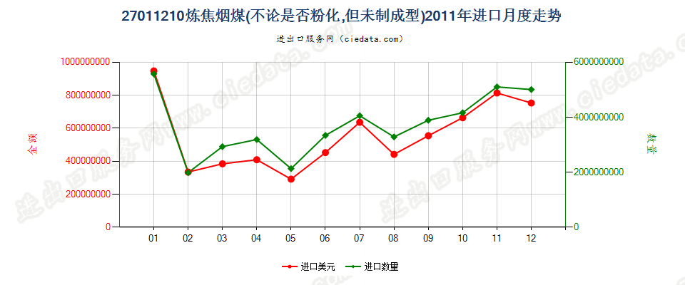 27011210炼焦煤进口2011年月度走势图