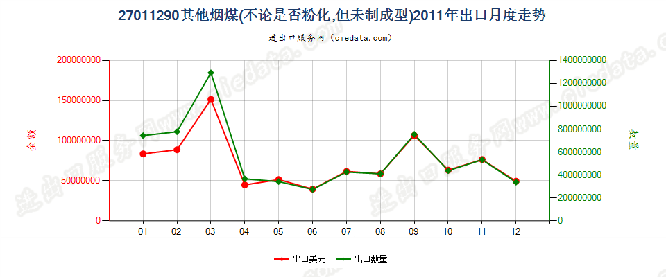 27011290其他烟煤出口2011年月度走势图