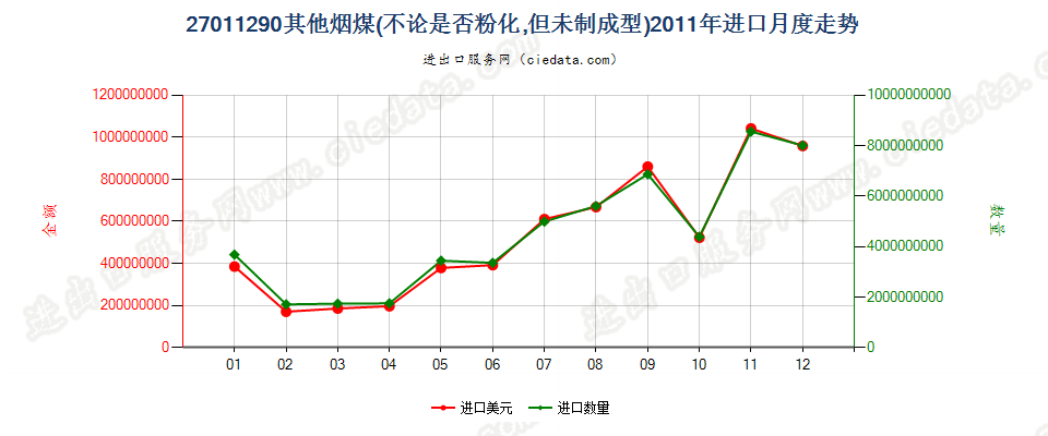 27011290其他烟煤进口2011年月度走势图